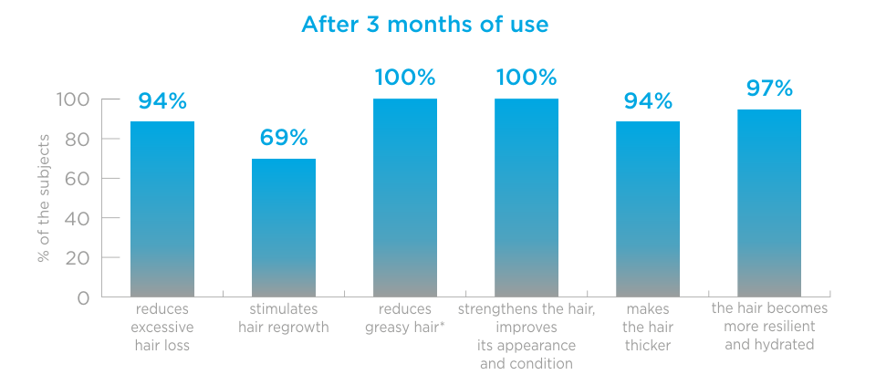 Dermena Hair Fall & Growth Shampoo -200 Ml